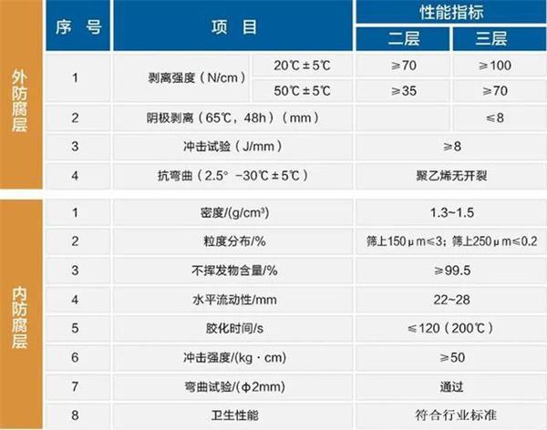 鹰潭3pe防腐钢管性能指标参数